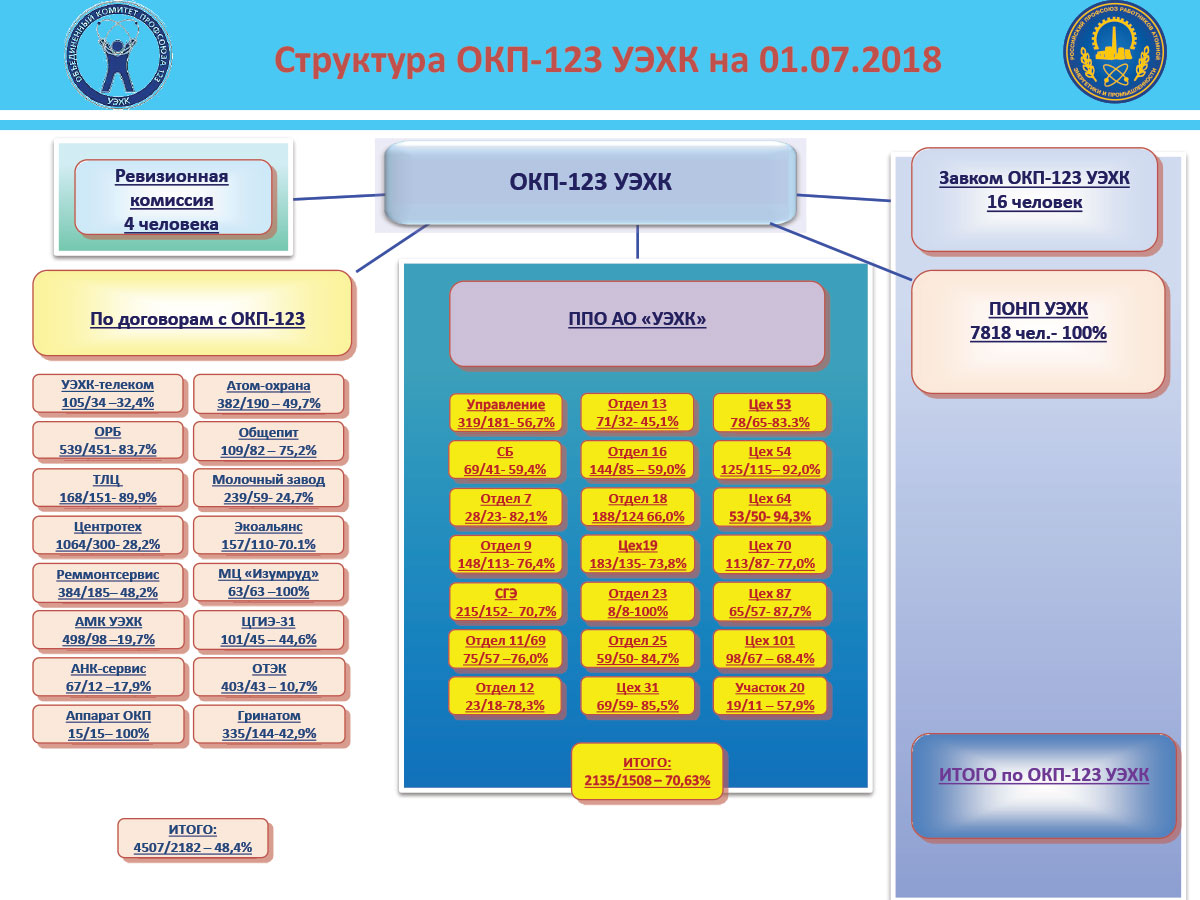 Структура ОКП-123 УЭХК - Объединенный комитет профсоюза № 123 